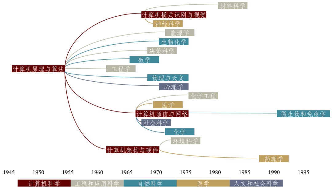 注：横轴为源头论文的后续引用链条中首次出现该学科的年份 资料来源：OpenAlex，中金研究院