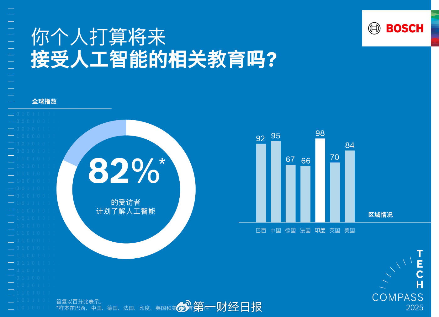 全球五分之四的受访者计划在今年接受有关人工智能的进一步培训