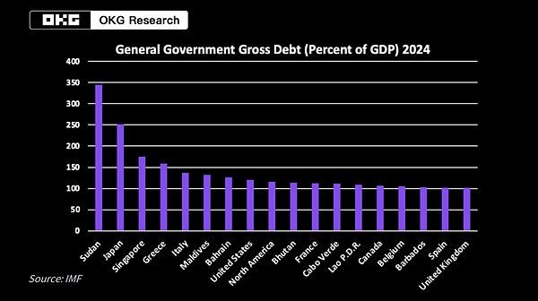图 2024年全球政府公共债务/GDP