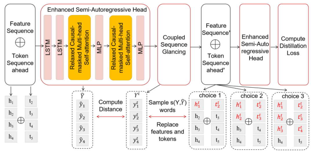图 2 CGSD 方法示意图