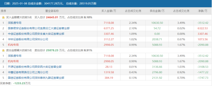 注：东方精工1月8日龙虎榜数据