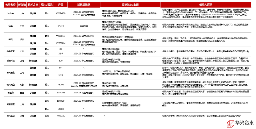 （资料来源：各家公司官网、微信公众号）