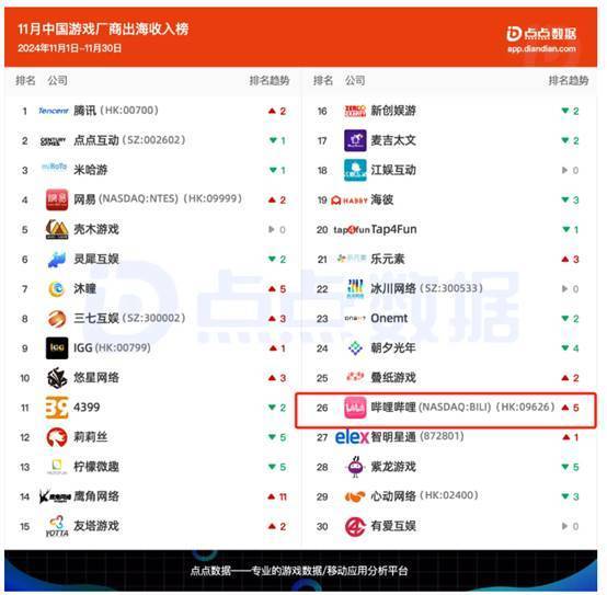 哔哩哔哩新游上线至今流水超过2500万美元
