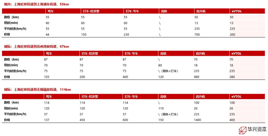 （资料来源：高德地图、华兴资本测算）