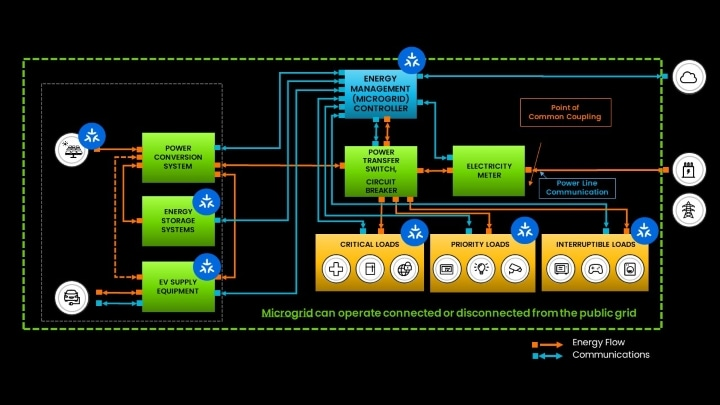 恩智浦对家庭和其它微电网能源管理的看法