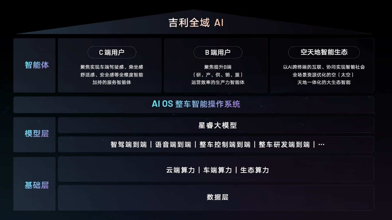 基于AI原生OS，构建行业首个“智能汽车全域AI”技术体系