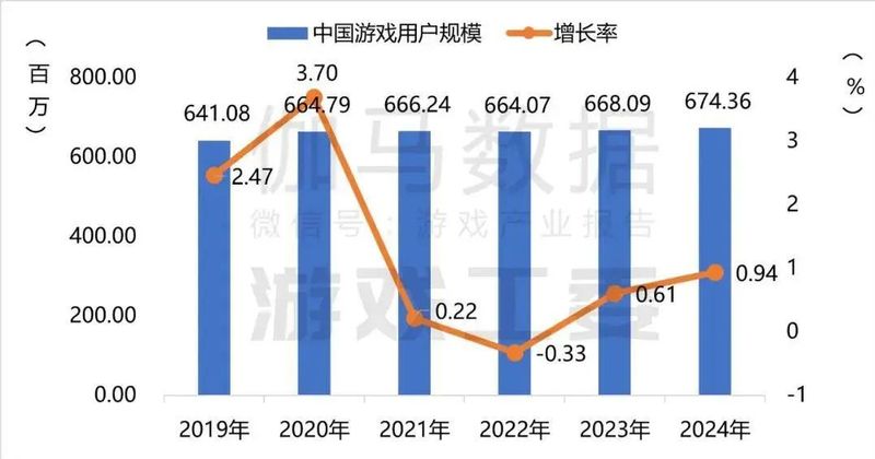 数据来源：中国游戏产业研究专家委员会&伽马数据（CNG）