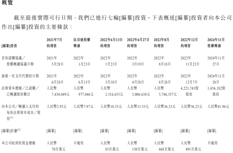 数据来源：招股书
