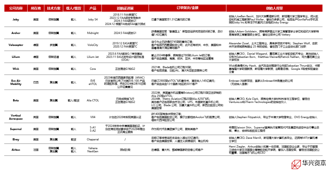 （资料来源：各家公司官网、公开信息）