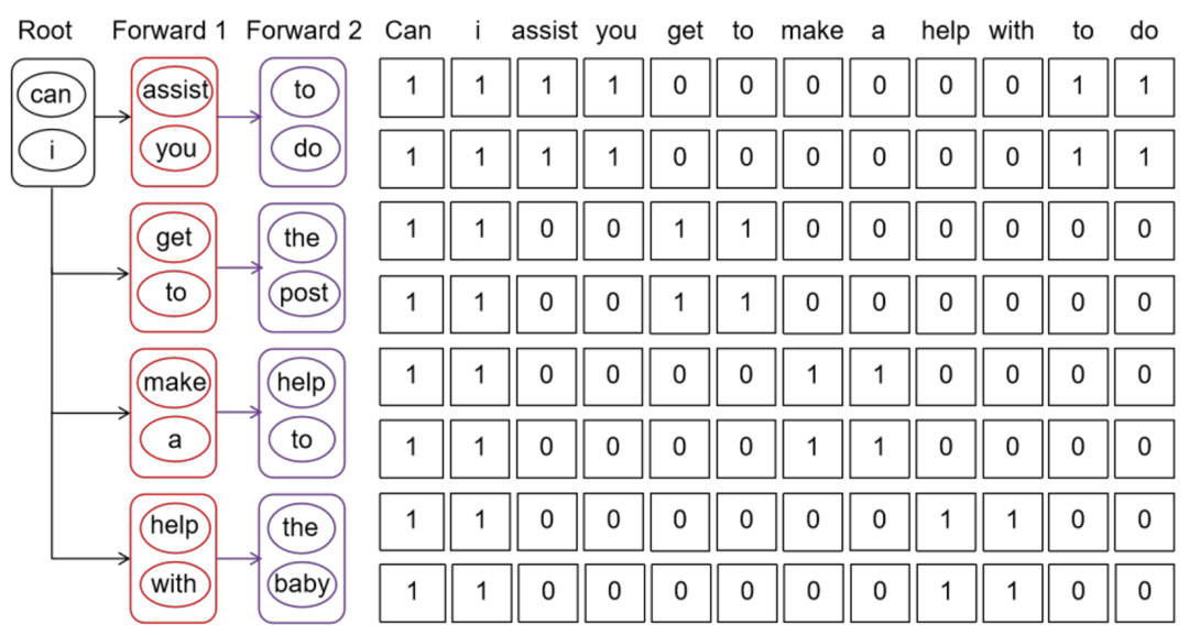 图 3 Custom-Designed Decoding Tree 方法示意图
