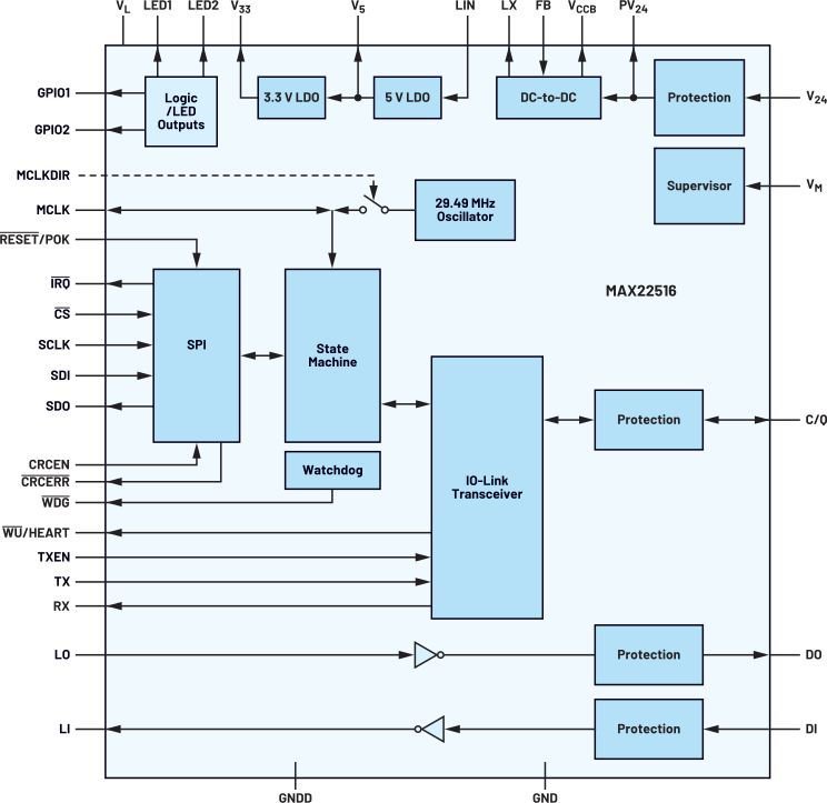 图3. 带收发器和集成DC-DC转换器的MAX22516 IO-Link状态机