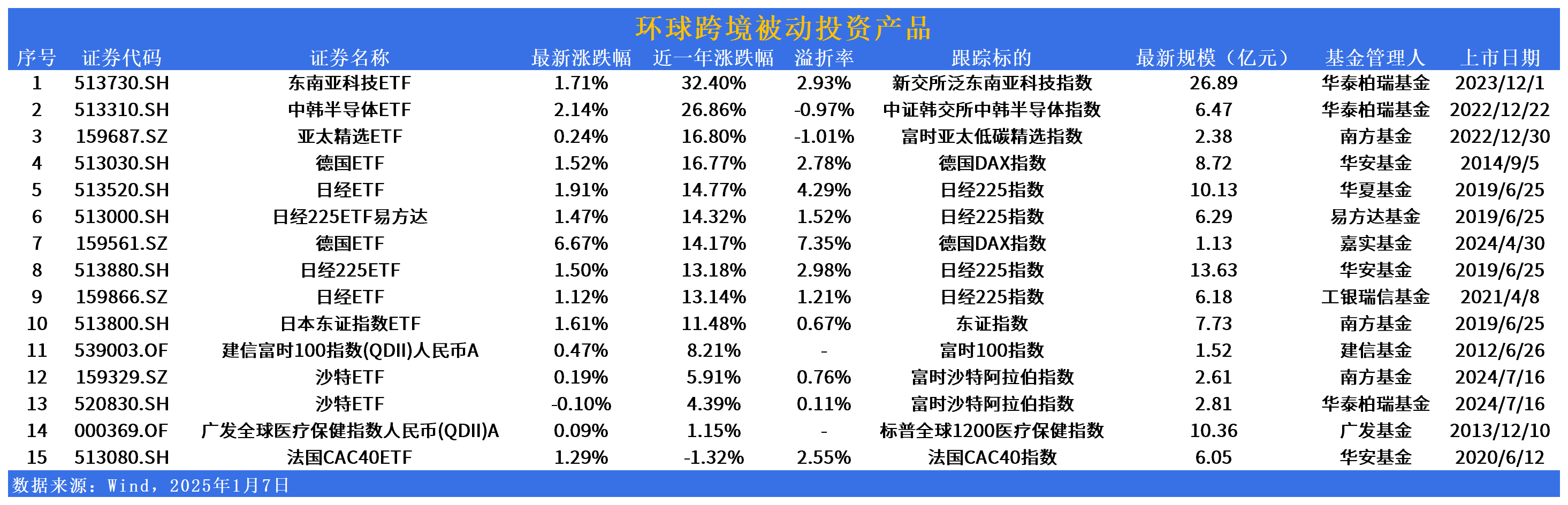 港美股市场之外还有这15只环球市场（QDII）被动投资选项