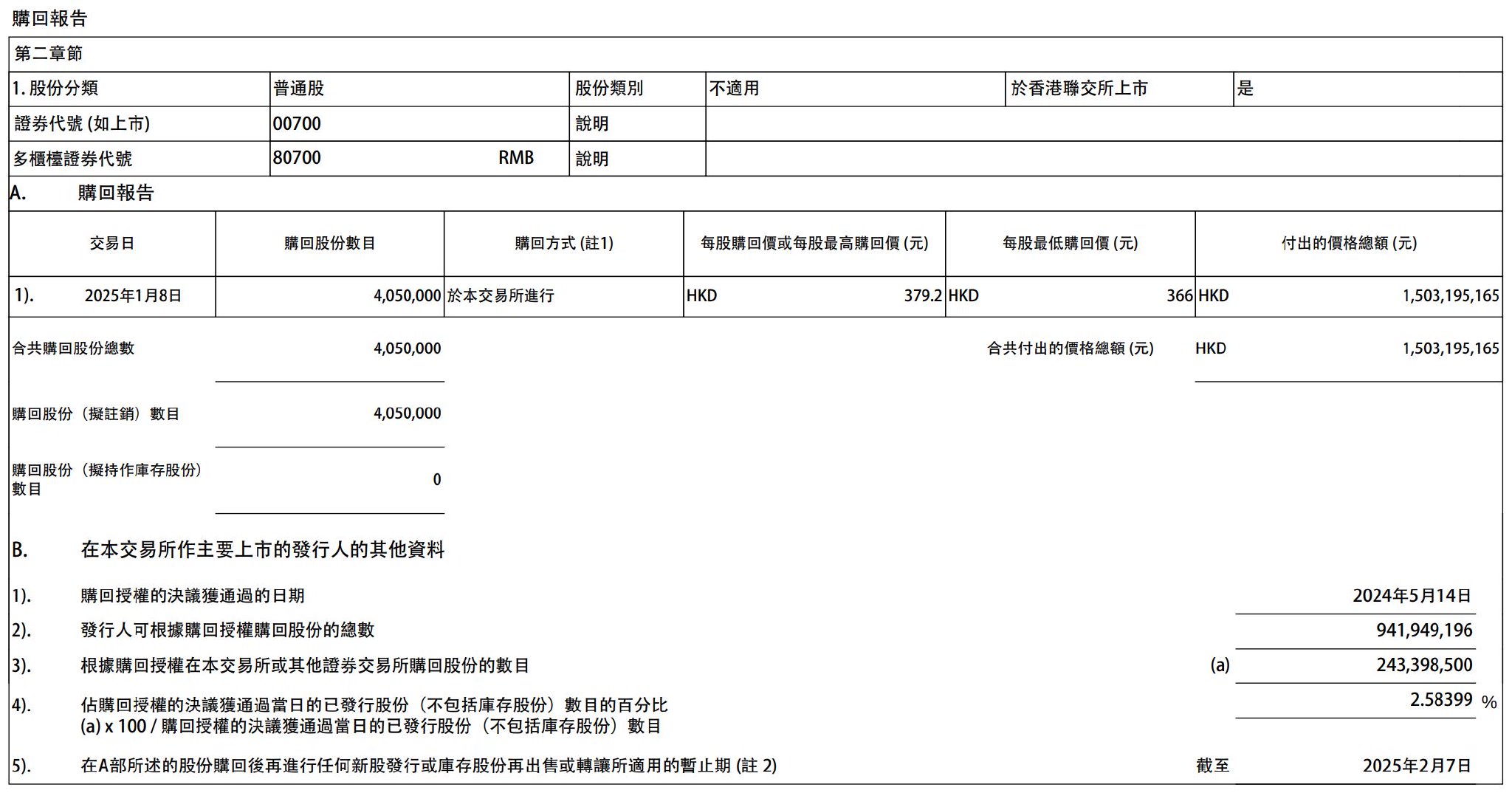 腾讯股价再跌2.7%：公司市值3.4万亿港元又回购15亿港元