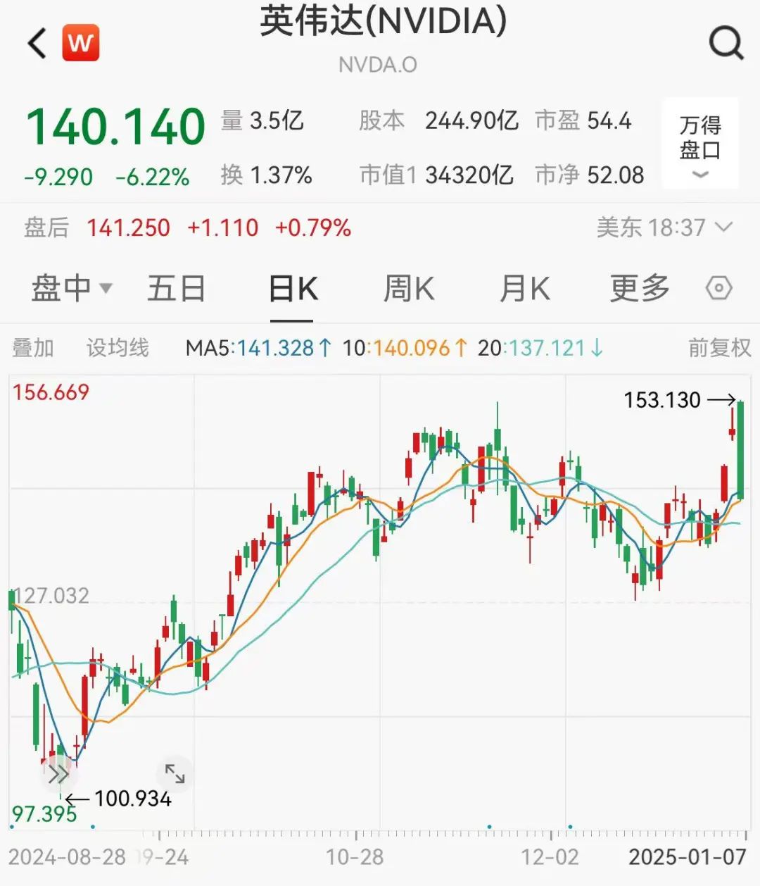 英伟达暴跌，纳指重挫！美联储理事对美股发出“罕见警告”