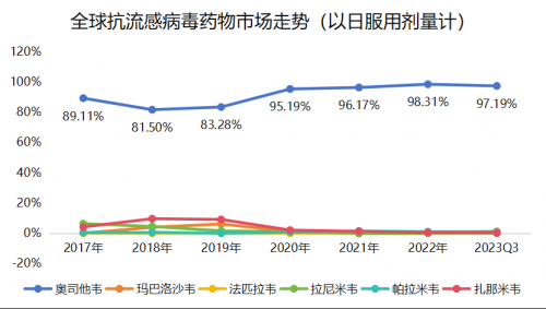 图3：全球抗流感病毒药物日服用剂量占比图（数据来源：IQVIA）