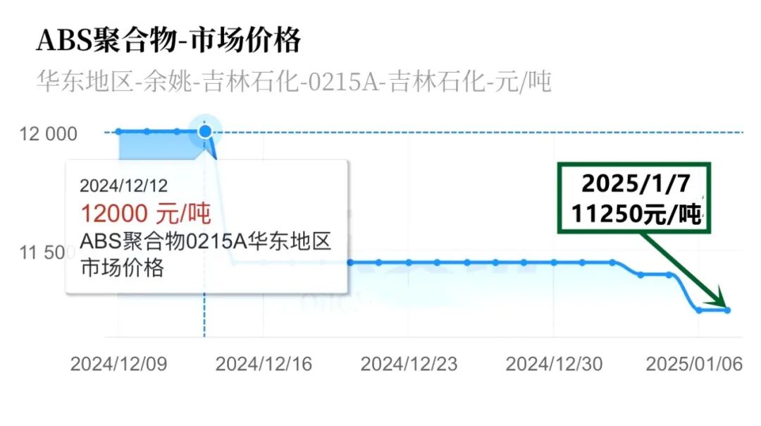 十连跌！原料年末跌穿8100元! 未来市场又如何？|苯乙烯_新浪财经_新浪网