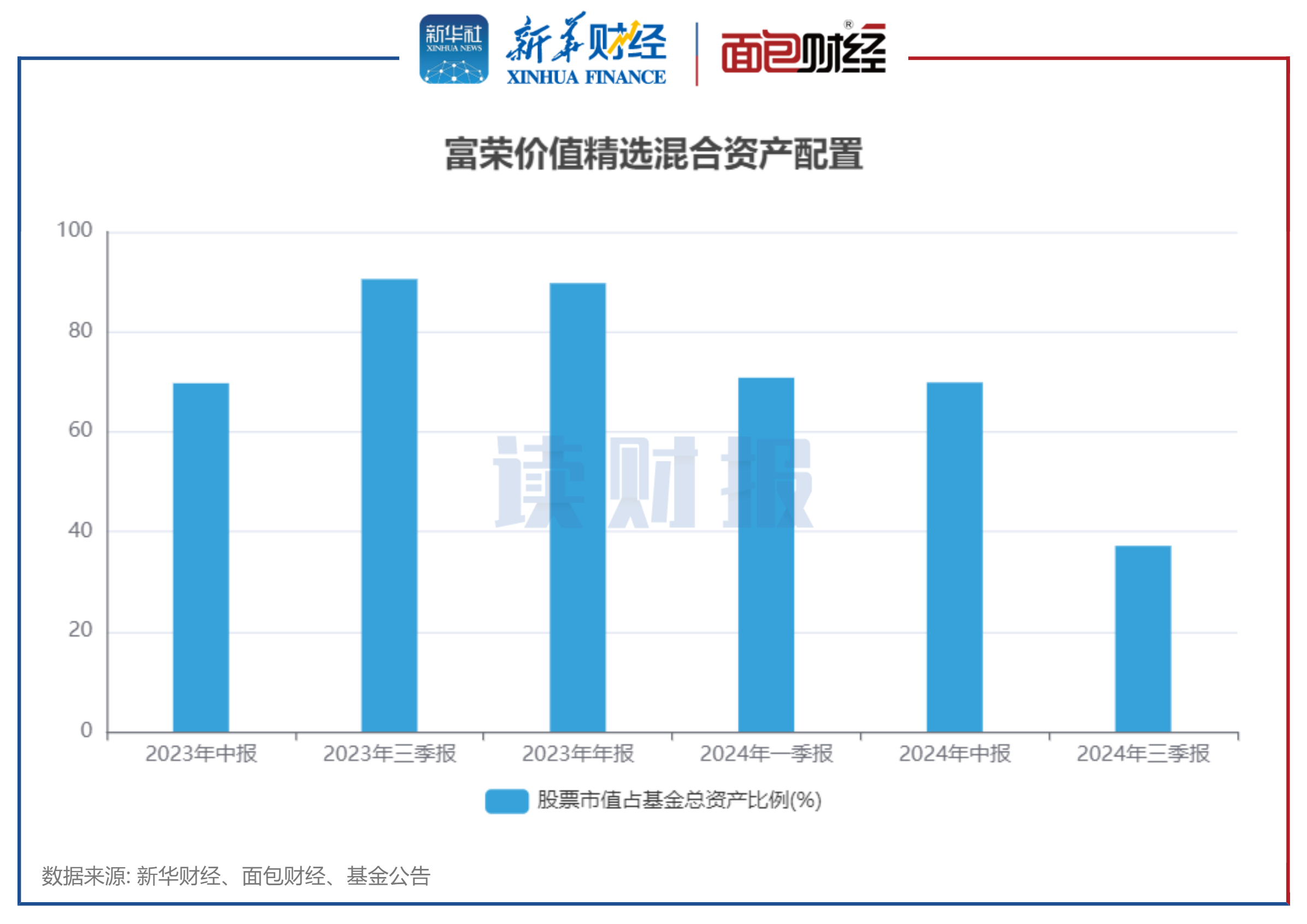 图4：富荣价值精选混合资产配置