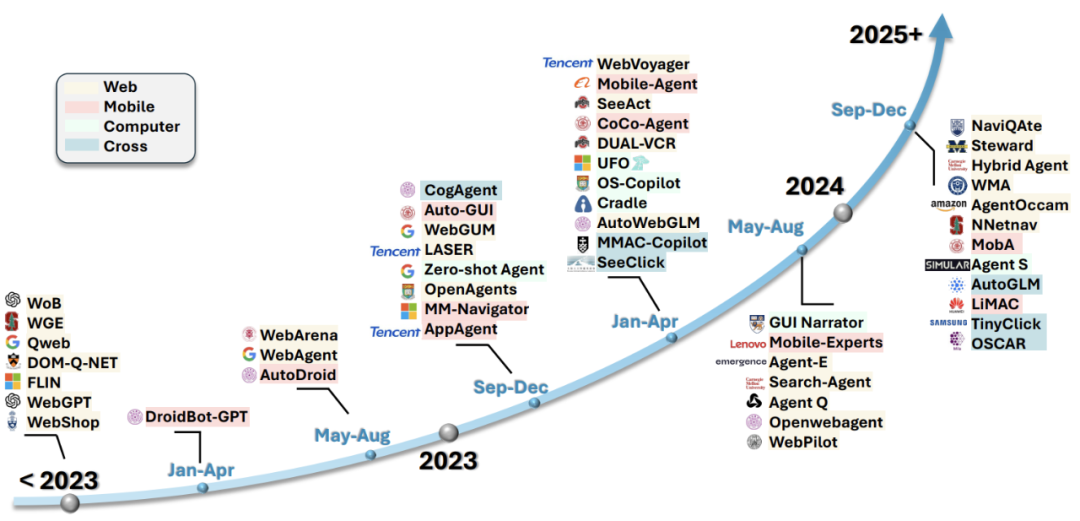 图 2：GUI 智能体的发展和主要工作。