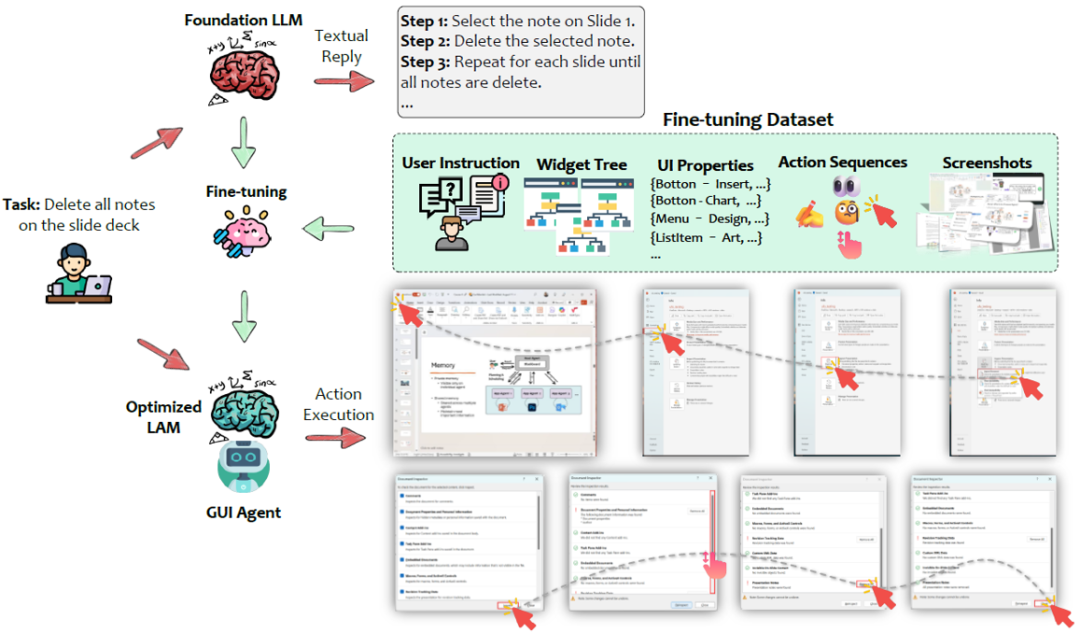 图 5：为 GUI 智能体微调「大行动模型」。