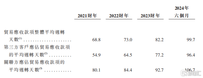 分客户类别应收账款周转天数，来源：招股书