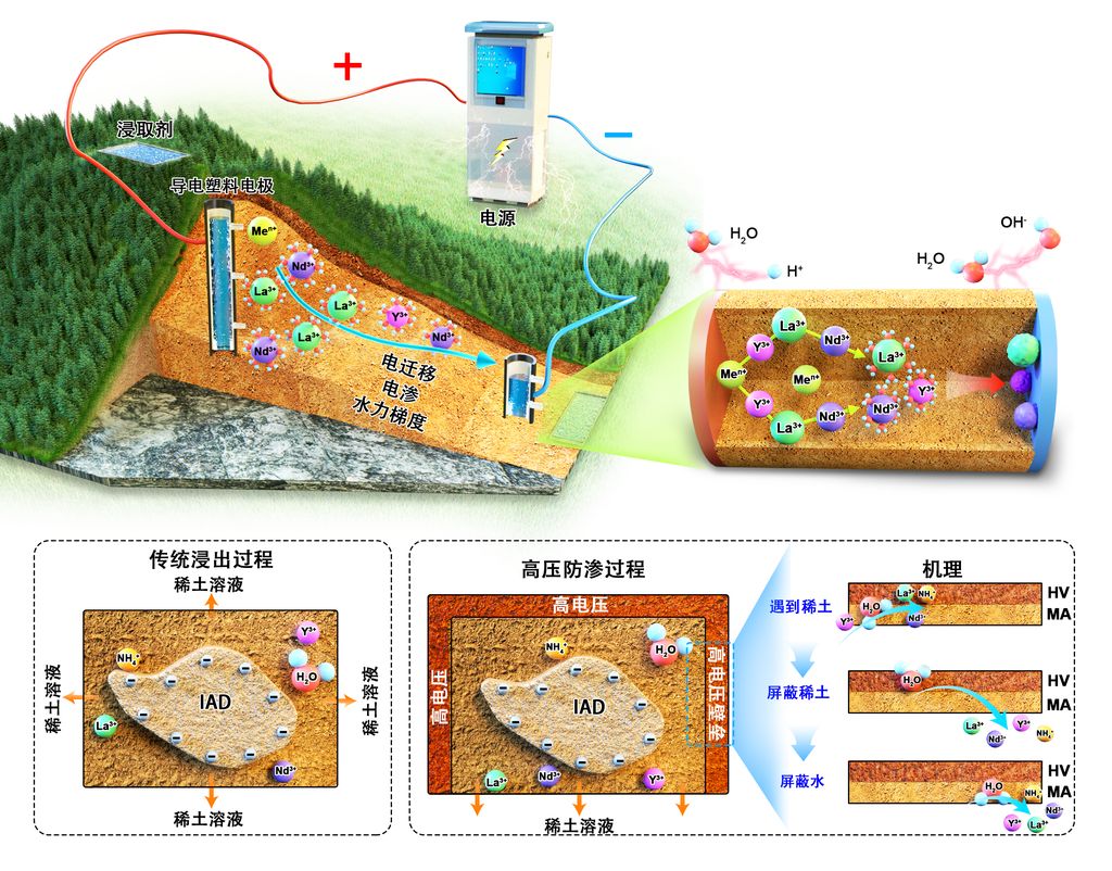 风化壳型稀土矿原位电驱开采示意图