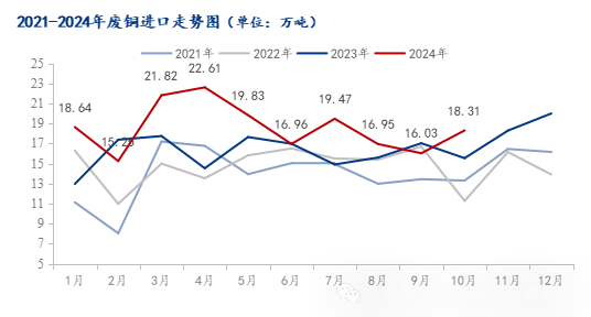 数据起首:海关总署