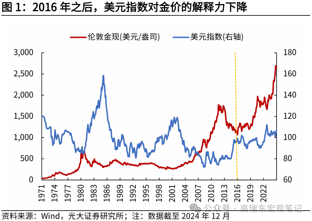 黄金与美元变局
