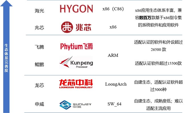 图注:不同CPU架构体系生态完善度示意图