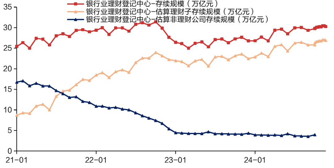数据来源：银行业理财登记中心、华西证券，兴证资管，数据统计截至2024年12月20日