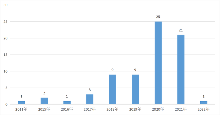 图：泰旸资产旗下产品成立时间分布情况数据来源：Wind、界面新闻整理