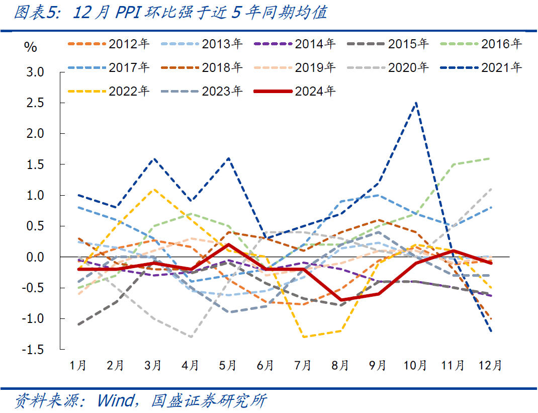 回暖盼光—2024年物价复盘与2025年展望【国盛宏观熊园团队】
