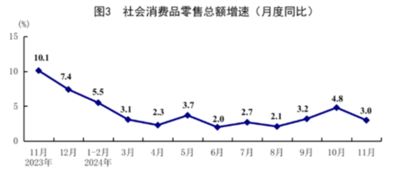 图源：国家统计局