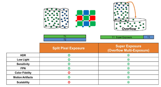 图5 分割像素与多重曝光技术比较