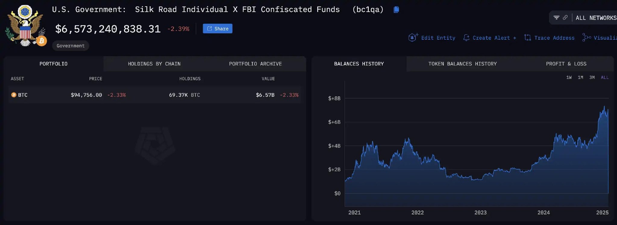 丝绸之路6.9万枚比特币要卖？对加密市场影响几何