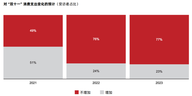 图源：贝恩咨询