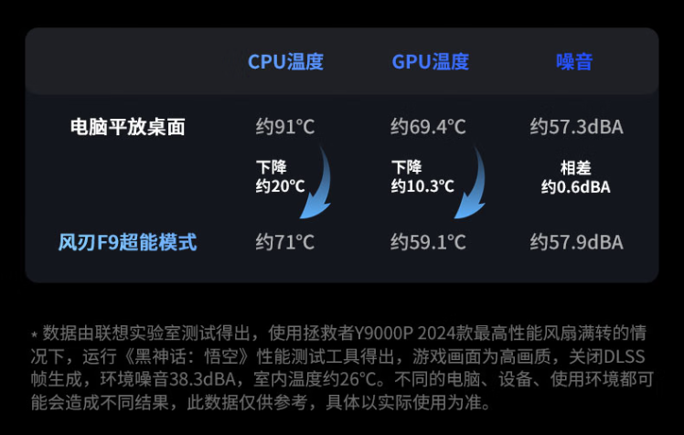 京东联想（Lenovo）拯救者 风刃 F9 AI 压风式散热器309 元直达链接