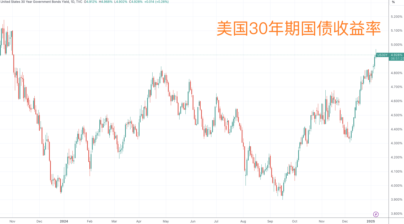 (英国三十年期国债收益率月线图,来源:TradingView)