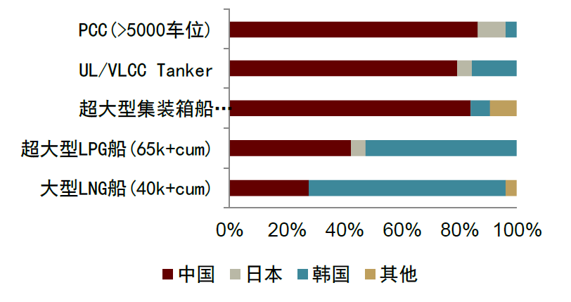 资料来源：Clarkson，中金公司研究部