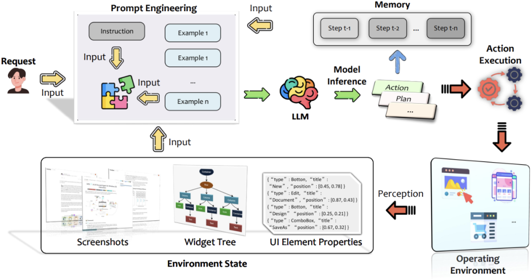 图 3：GUI 智能体基本架构。