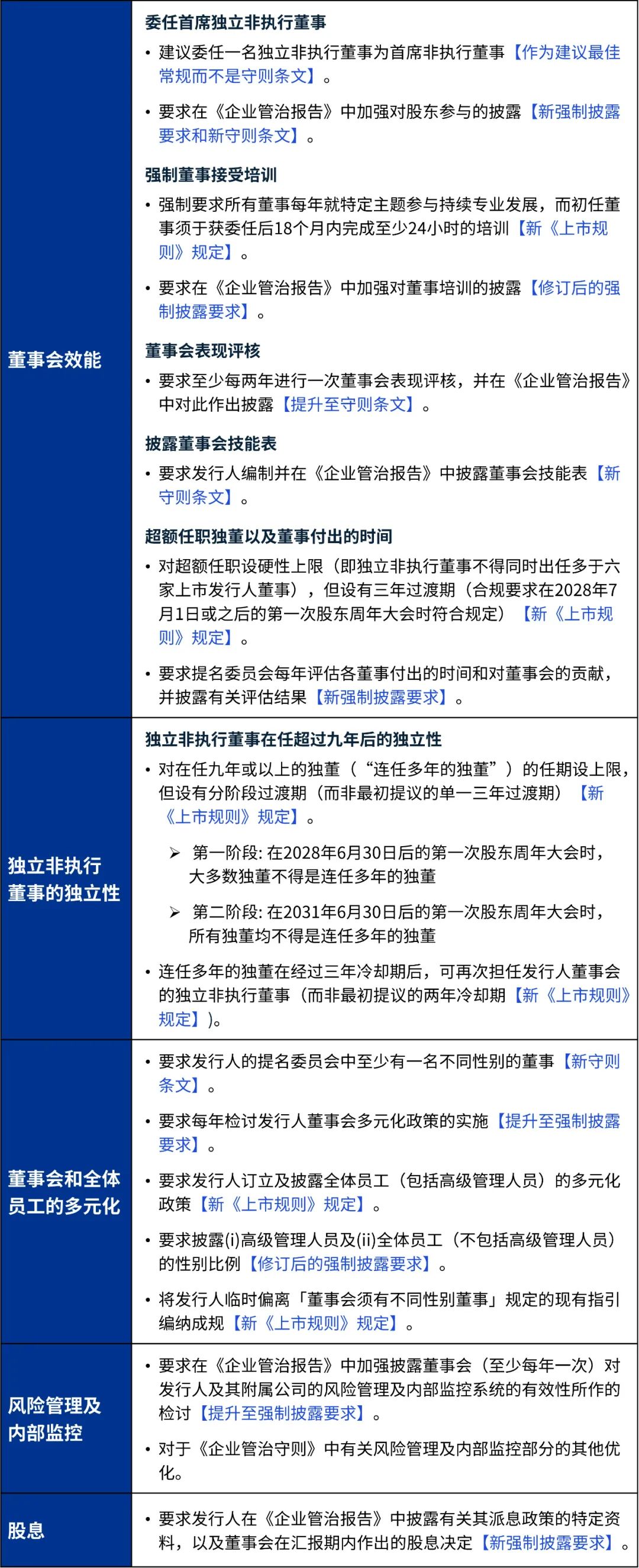 香港资本市场通讯：联交所就《企业管治守则》条文检讨刊发咨询总结