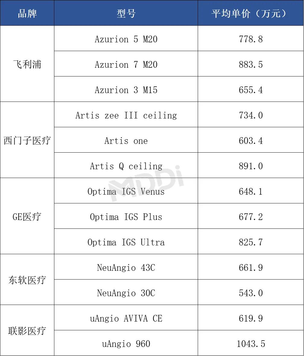 dsa什么品牌2024年度中国血管造影X射线机（DSA）市场洞察_https://www.jmylbn.com_新闻资讯_第4张