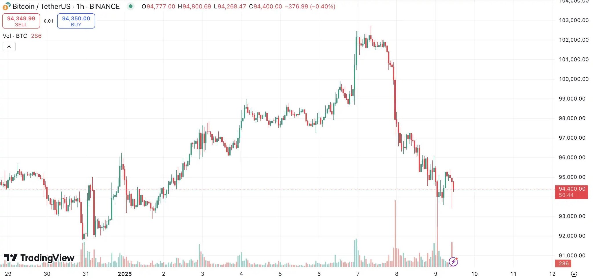 丝绸之路6.9万枚比特币要卖？对加密市场影响几何