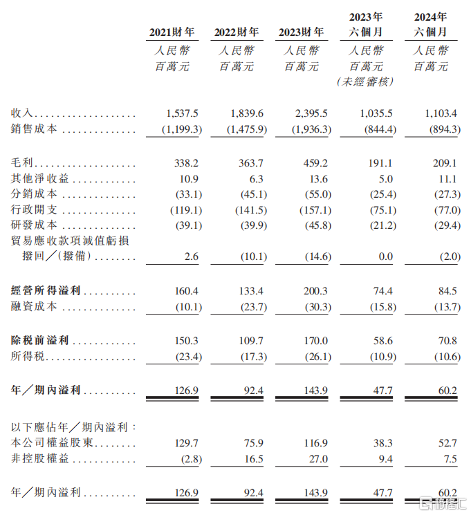 主要财务数据，来源：招股书
