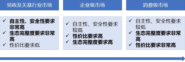 图注:信创下游市场需求特点