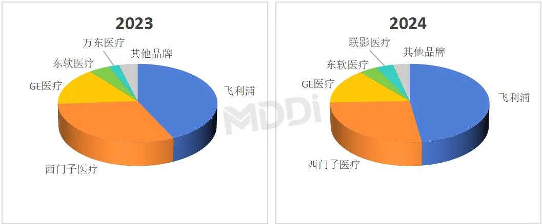 dsa什么品牌2024年度中国血管造影X射线机（DSA）市场洞察_https://www.jmylbn.com_新闻资讯_第3张