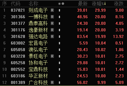 科技巨头加码数据中心建设，PCB行业迎来新机遇！概念股全线爆发