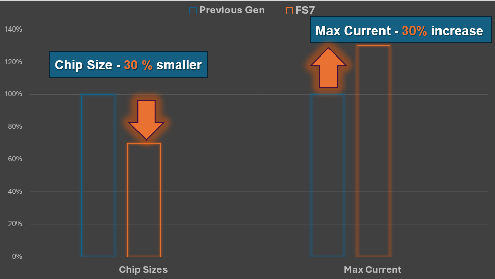图4 FS7 IGBT尺寸更小，功率密度更高