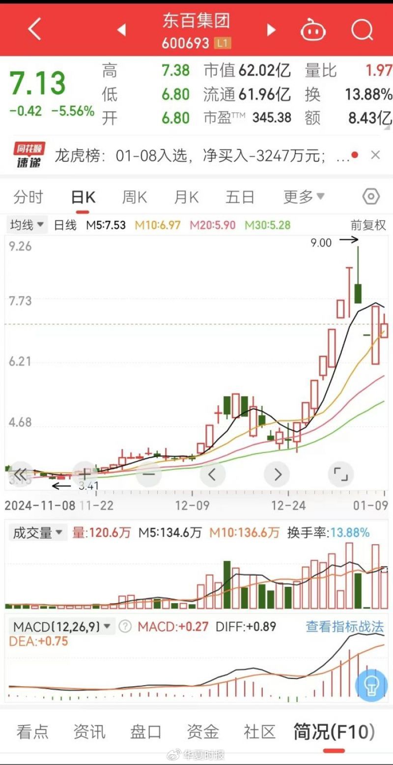 截图自同花顺