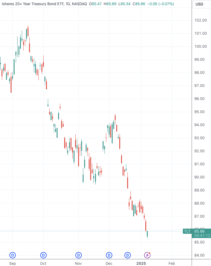 (TLT日线图,来源:TradingView)