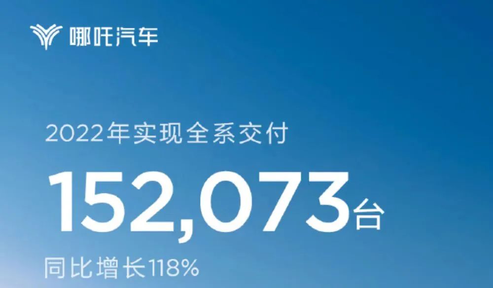 哪吒汽车2022年累计交付15.2073万辆，同比增长118%，成为了当年的新势力车企交付量第一